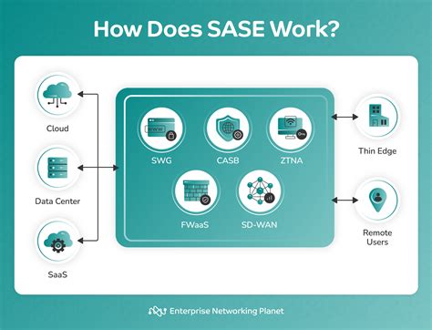 sase abbreviation meaning|how does sase work.